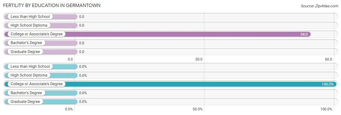 Female Fertility by Education Attainment in Germantown