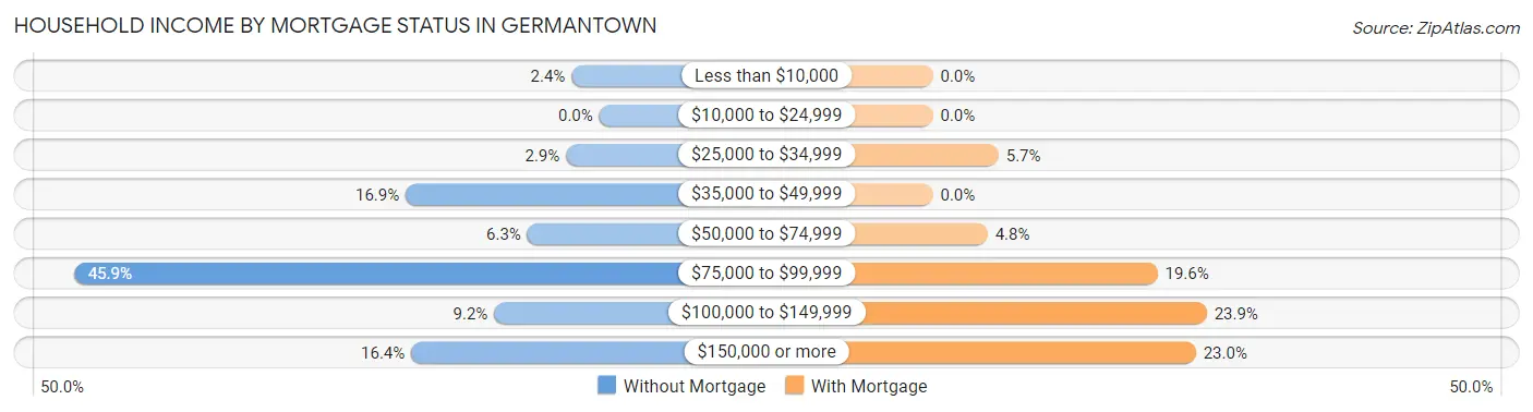 Household Income by Mortgage Status in Germantown