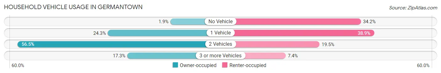 Household Vehicle Usage in Germantown