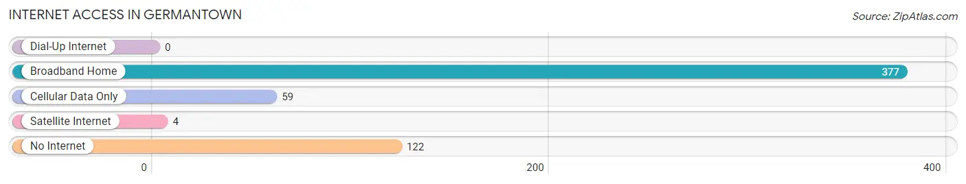 Internet Access in Germantown