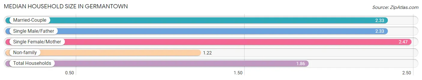 Median Household Size in Germantown