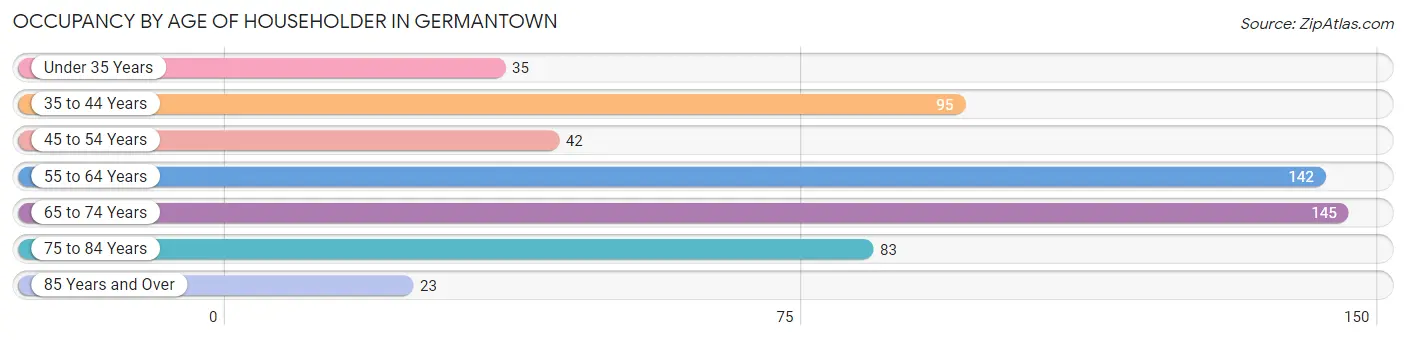 Occupancy by Age of Householder in Germantown