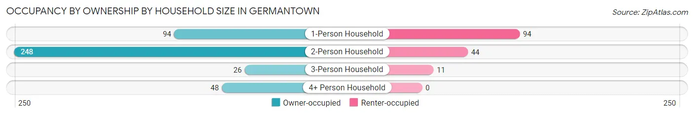 Occupancy by Ownership by Household Size in Germantown