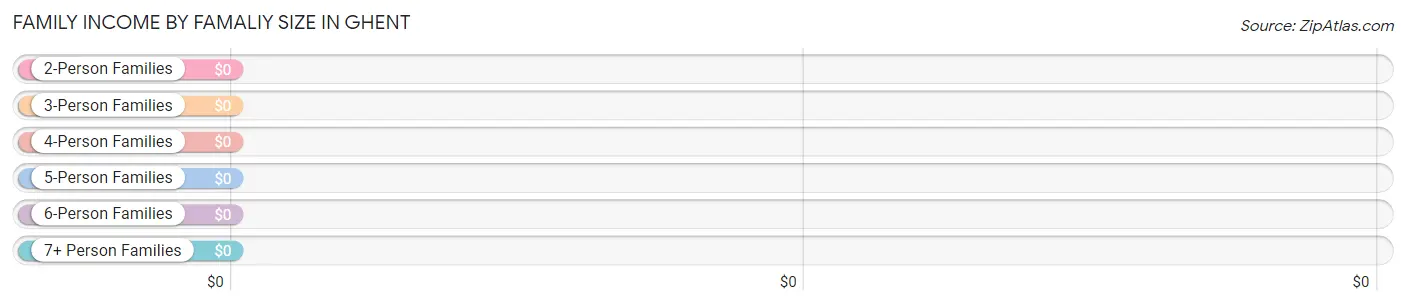 Family Income by Famaliy Size in Ghent