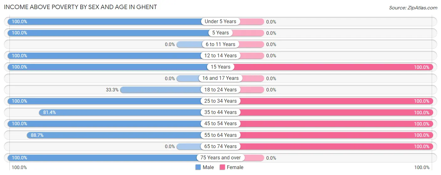 Income Above Poverty by Sex and Age in Ghent