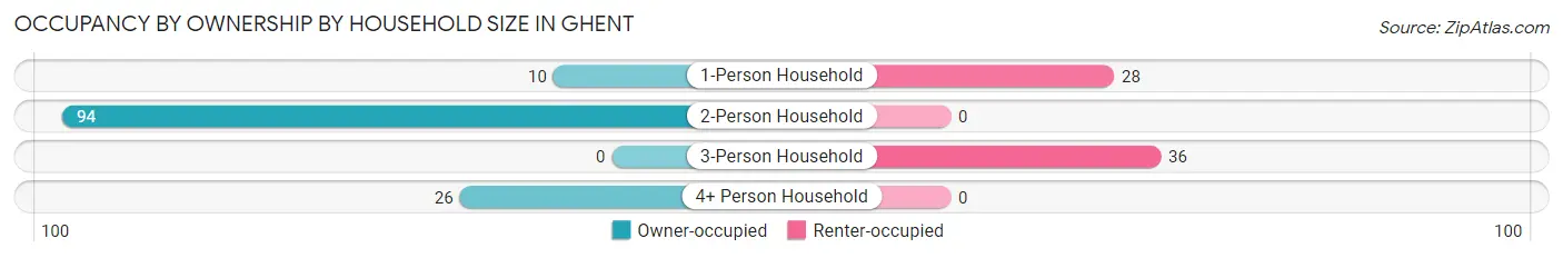 Occupancy by Ownership by Household Size in Ghent