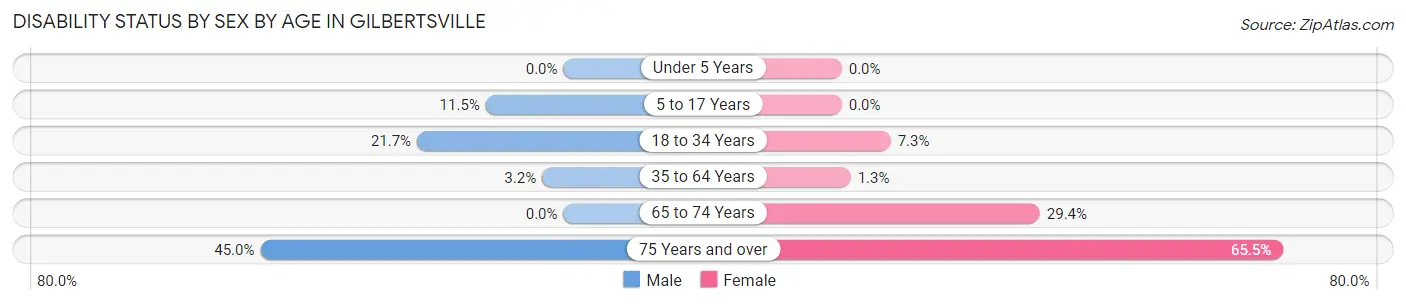 Disability Status by Sex by Age in Gilbertsville