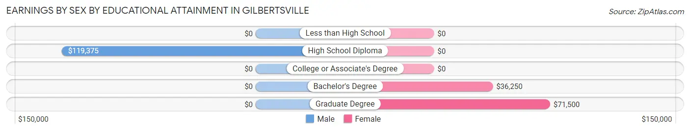 Earnings by Sex by Educational Attainment in Gilbertsville