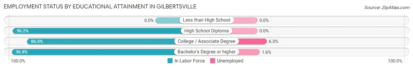 Employment Status by Educational Attainment in Gilbertsville