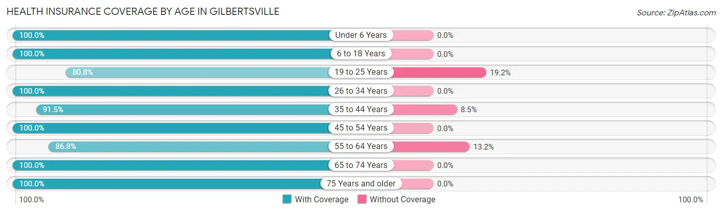 Health Insurance Coverage by Age in Gilbertsville