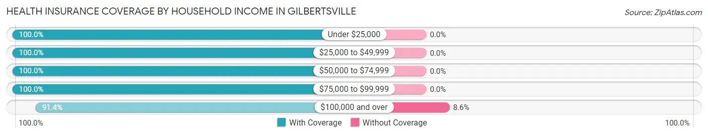 Health Insurance Coverage by Household Income in Gilbertsville
