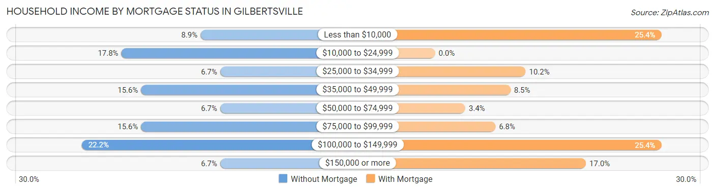 Household Income by Mortgage Status in Gilbertsville