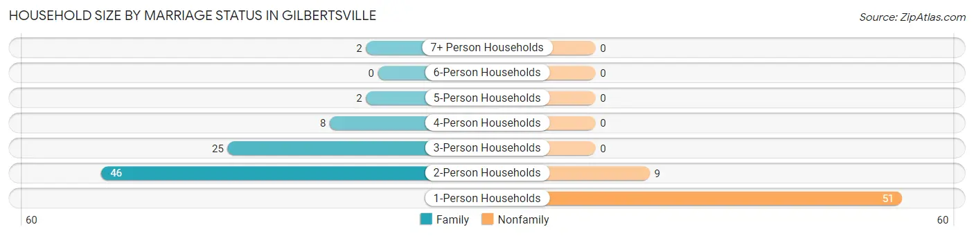 Household Size by Marriage Status in Gilbertsville