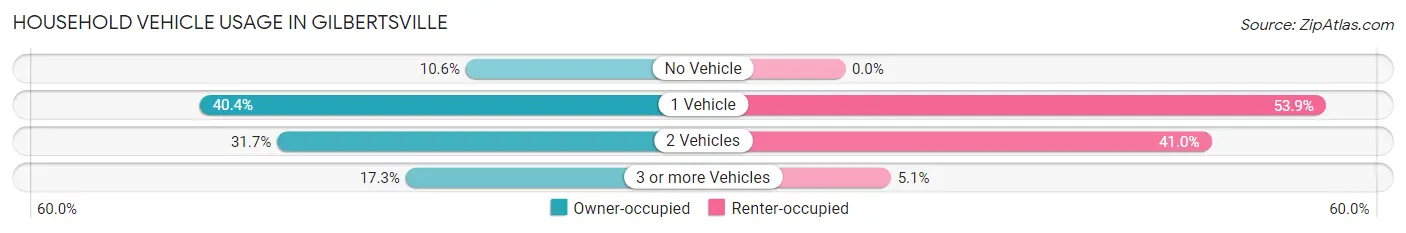 Household Vehicle Usage in Gilbertsville