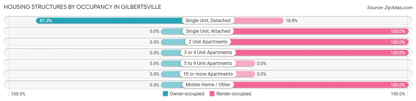 Housing Structures by Occupancy in Gilbertsville