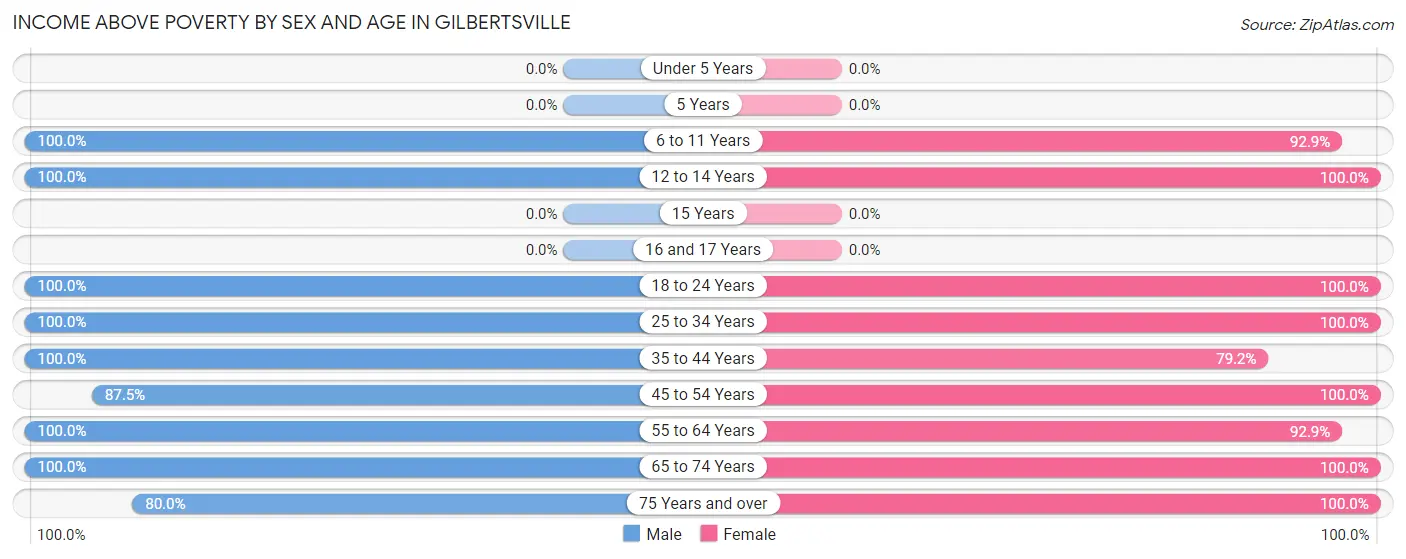 Income Above Poverty by Sex and Age in Gilbertsville