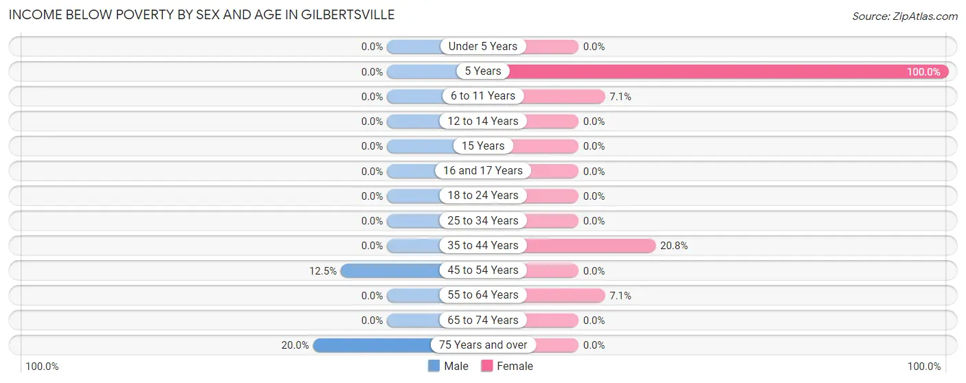 Income Below Poverty by Sex and Age in Gilbertsville