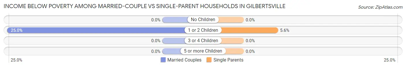 Income Below Poverty Among Married-Couple vs Single-Parent Households in Gilbertsville