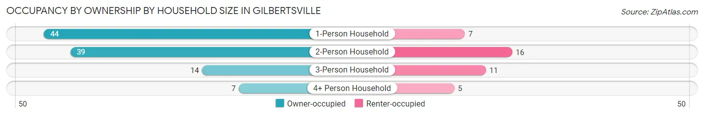 Occupancy by Ownership by Household Size in Gilbertsville