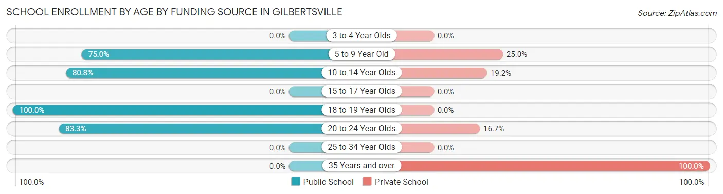 School Enrollment by Age by Funding Source in Gilbertsville