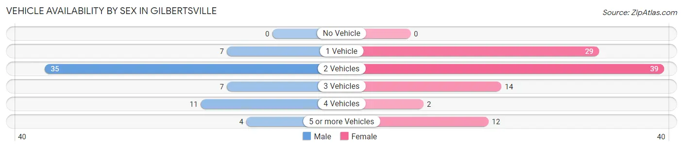Vehicle Availability by Sex in Gilbertsville