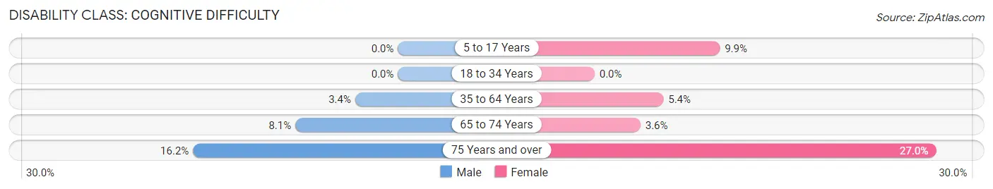 Disability in Glasco: <span>Cognitive Difficulty</span>