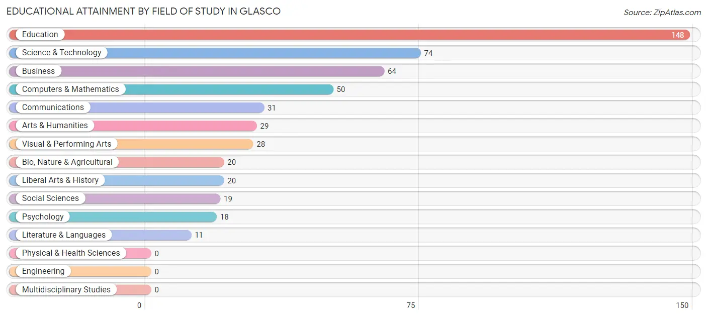 Educational Attainment by Field of Study in Glasco