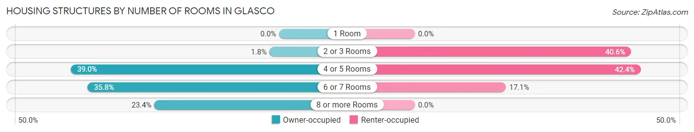 Housing Structures by Number of Rooms in Glasco