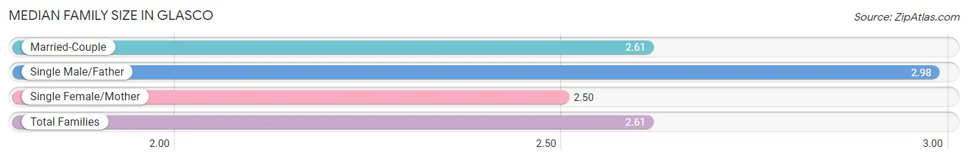 Median Family Size in Glasco