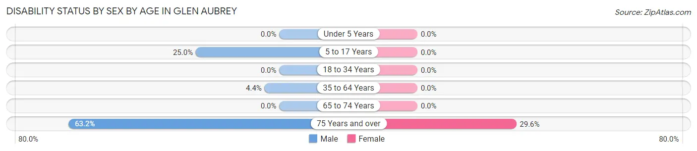 Disability Status by Sex by Age in Glen Aubrey