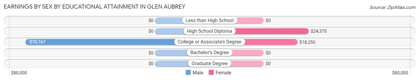 Earnings by Sex by Educational Attainment in Glen Aubrey