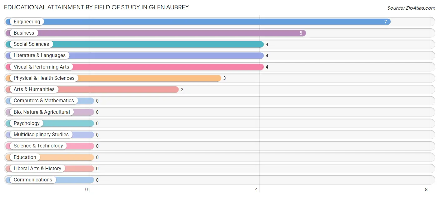 Educational Attainment by Field of Study in Glen Aubrey