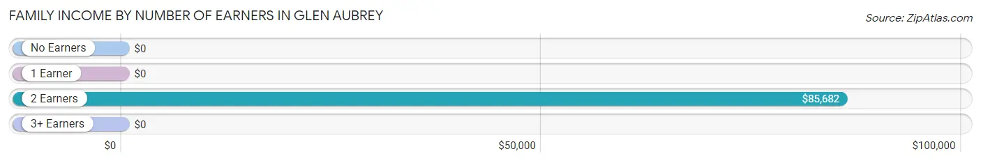 Family Income by Number of Earners in Glen Aubrey