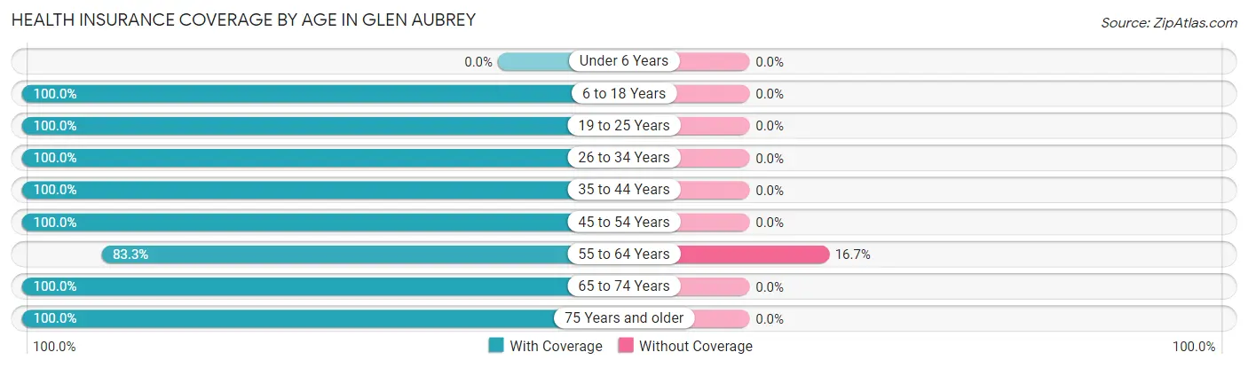 Health Insurance Coverage by Age in Glen Aubrey