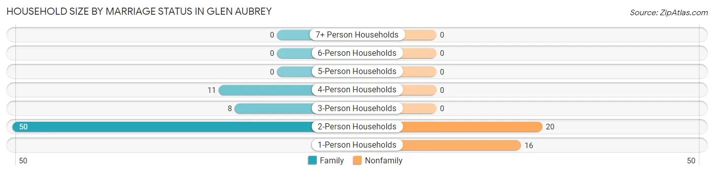 Household Size by Marriage Status in Glen Aubrey