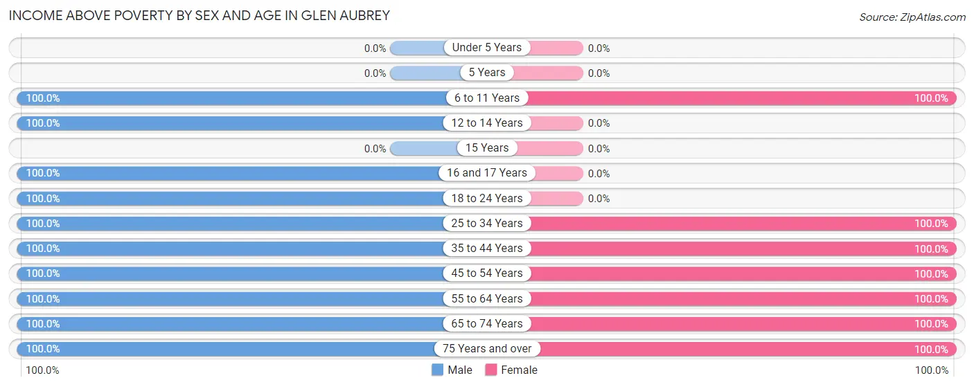 Income Above Poverty by Sex and Age in Glen Aubrey