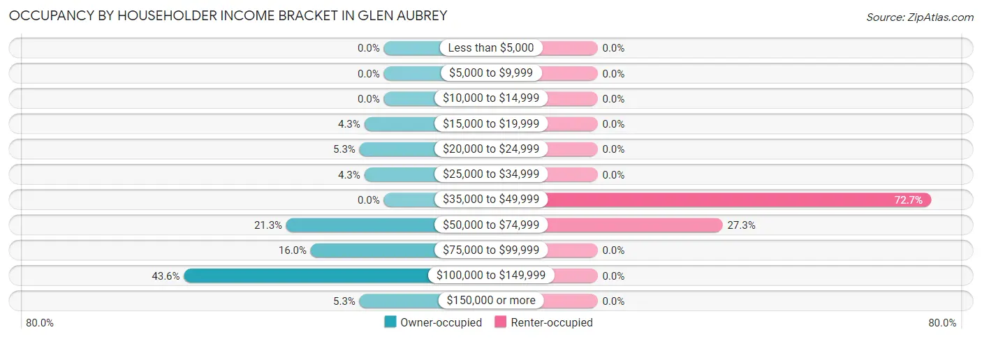 Occupancy by Householder Income Bracket in Glen Aubrey
