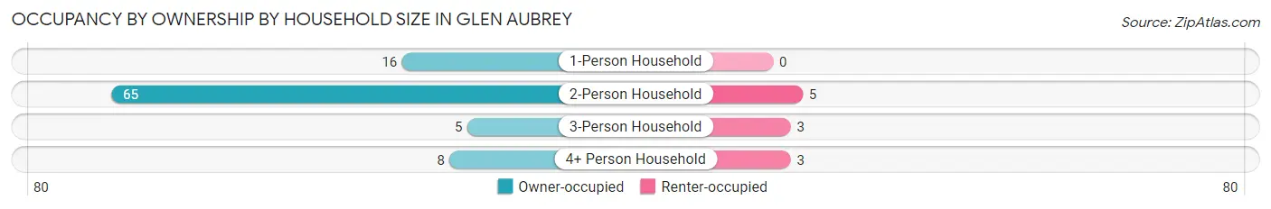 Occupancy by Ownership by Household Size in Glen Aubrey