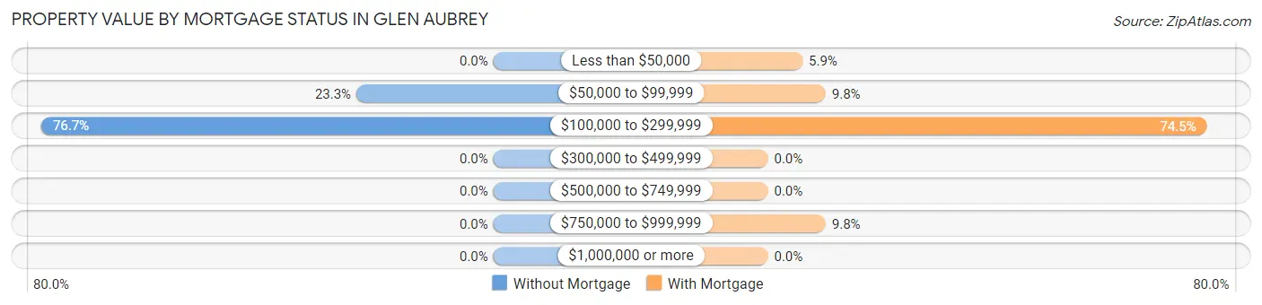 Property Value by Mortgage Status in Glen Aubrey