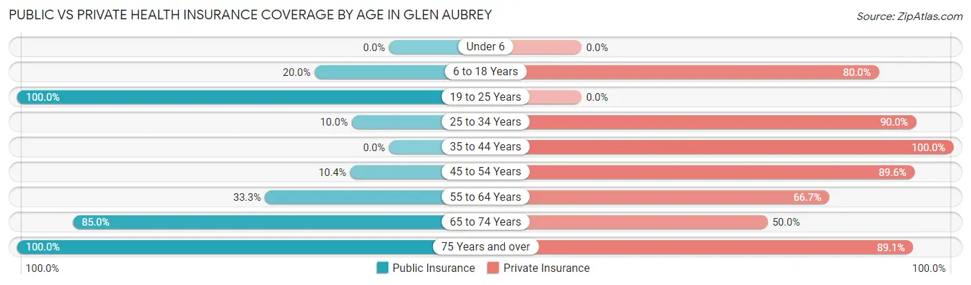 Public vs Private Health Insurance Coverage by Age in Glen Aubrey