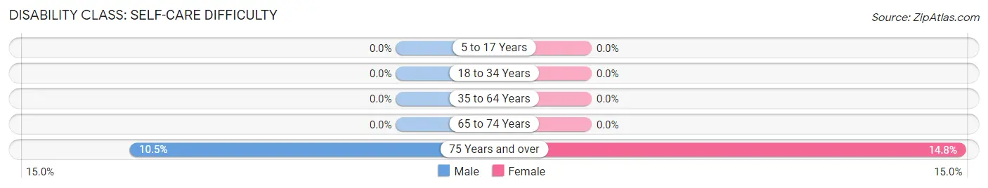 Disability in Glen Aubrey: <span>Self-Care Difficulty</span>