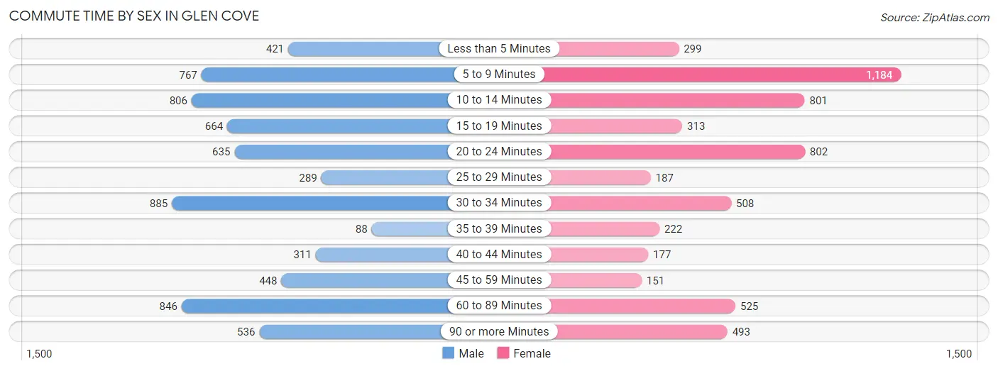 Commute Time by Sex in Glen Cove