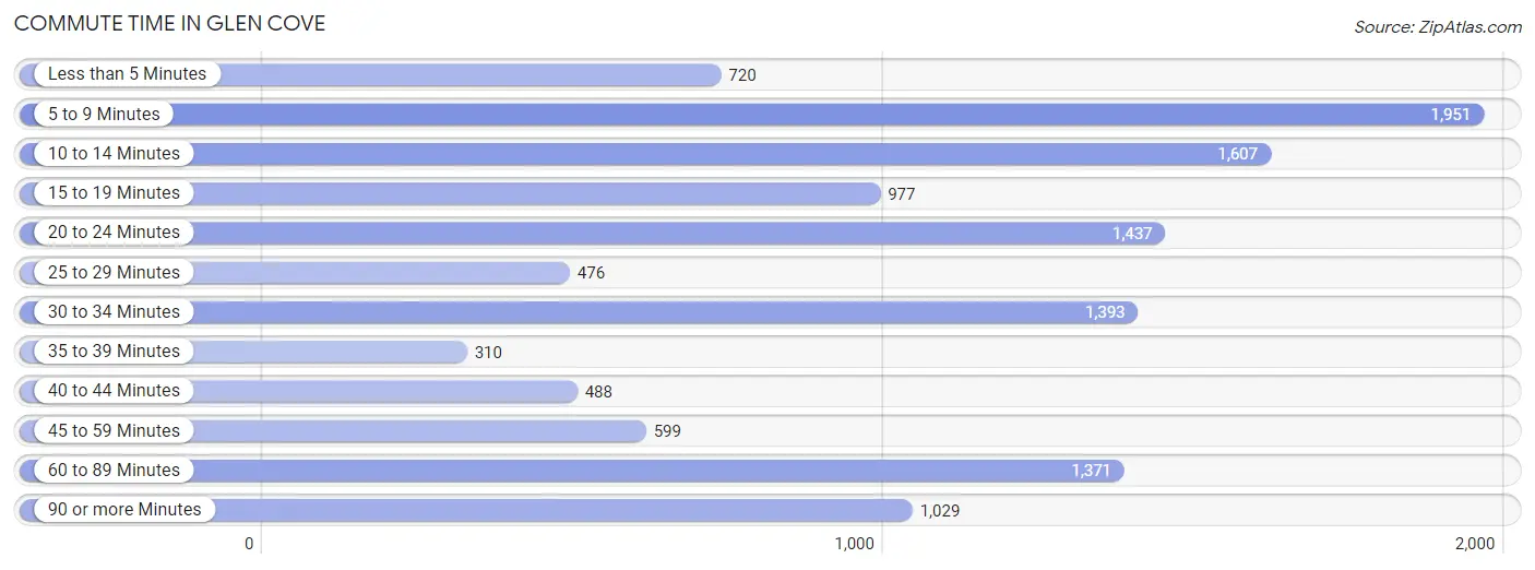 Commute Time in Glen Cove