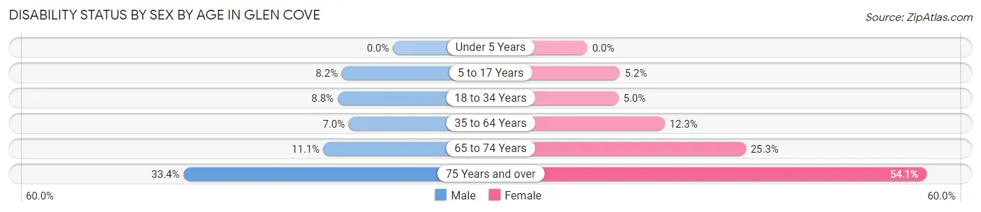 Disability Status by Sex by Age in Glen Cove