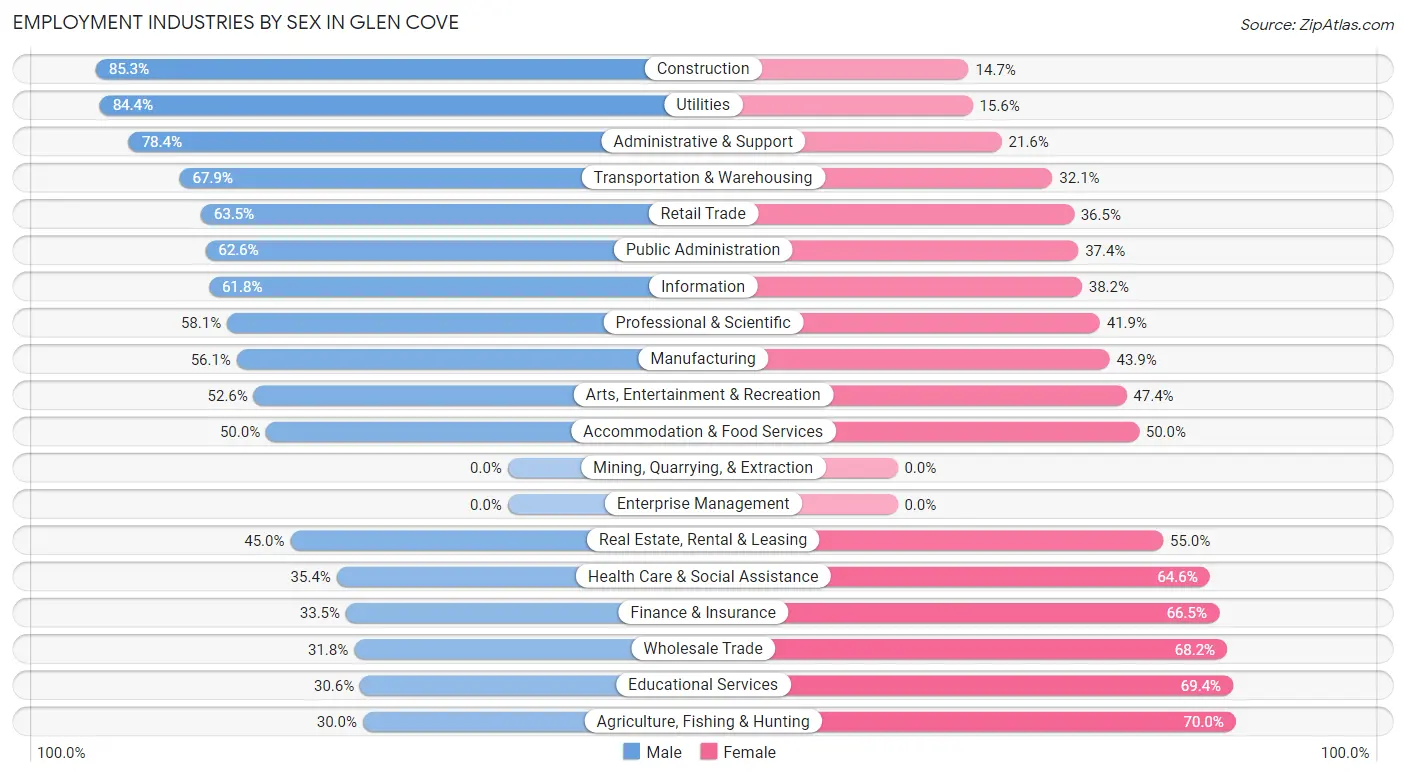 Employment Industries by Sex in Glen Cove