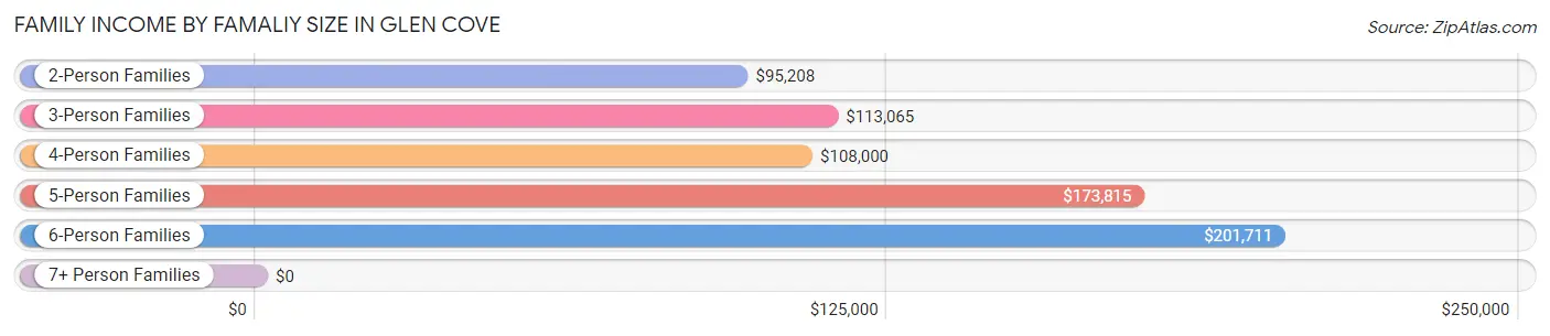 Family Income by Famaliy Size in Glen Cove