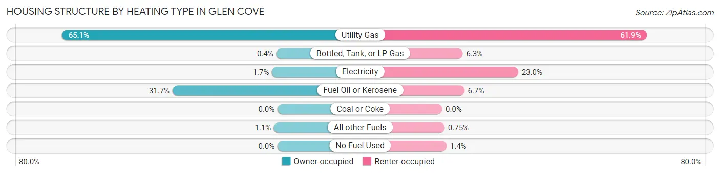 Housing Structure by Heating Type in Glen Cove