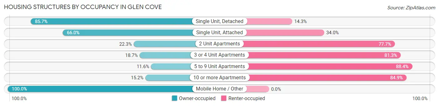 Housing Structures by Occupancy in Glen Cove
