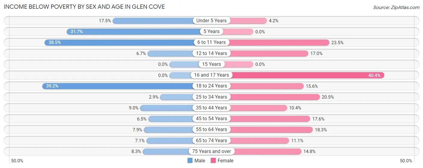 Income Below Poverty by Sex and Age in Glen Cove