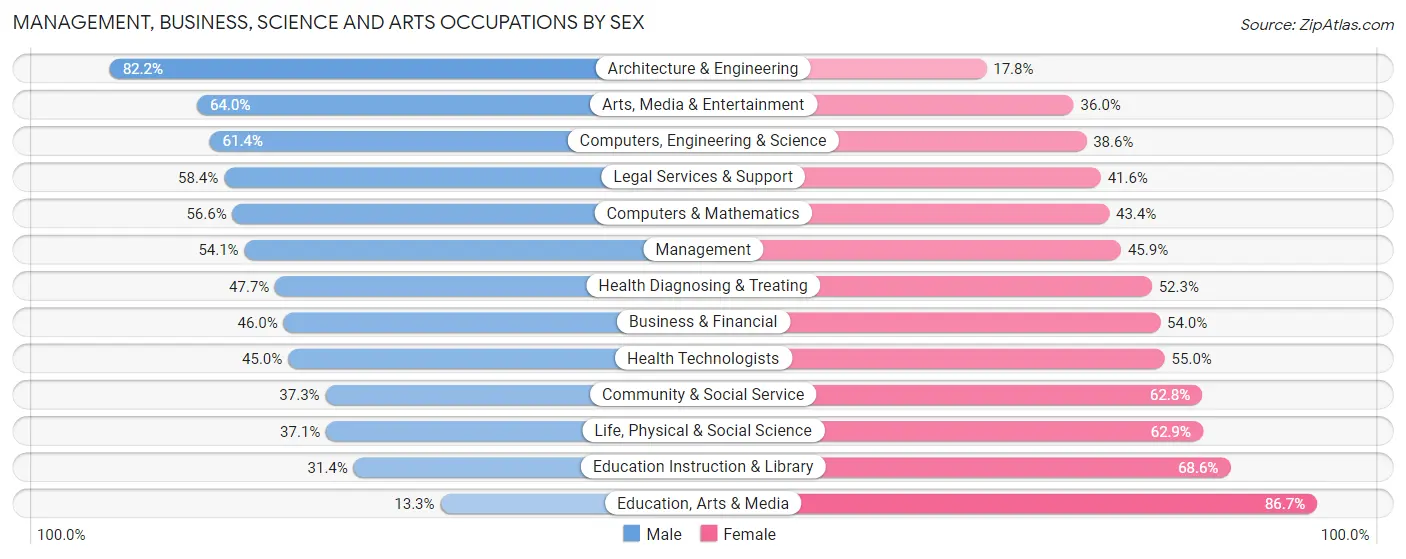 Management, Business, Science and Arts Occupations by Sex in Glen Cove